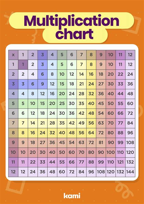 Multiplication Table Chart Ph