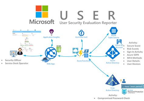 Azure AD/Active Directory User Security Evaluation Reporter – Kloud Blog