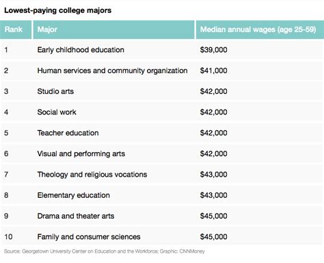 10 Lowest Paying College Majors May 8 2015