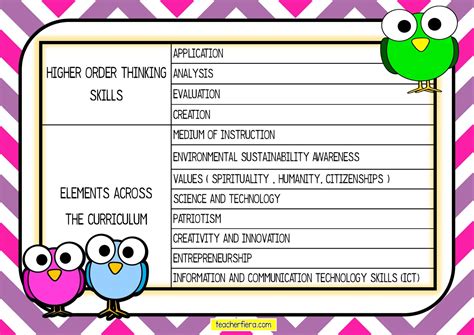 Higher Order Thinking Skills And Elements Across The