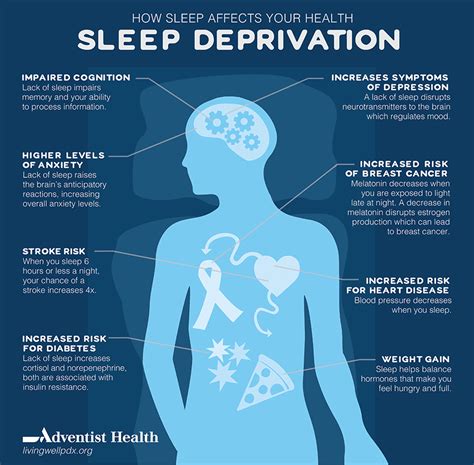 Sleep Deprivation How Sleep Affects Your Health Livingwell Pdx