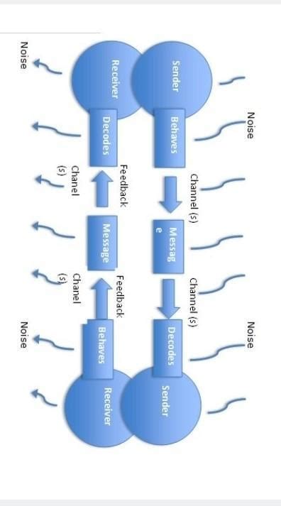 Label The Parts Of The Transactional Model