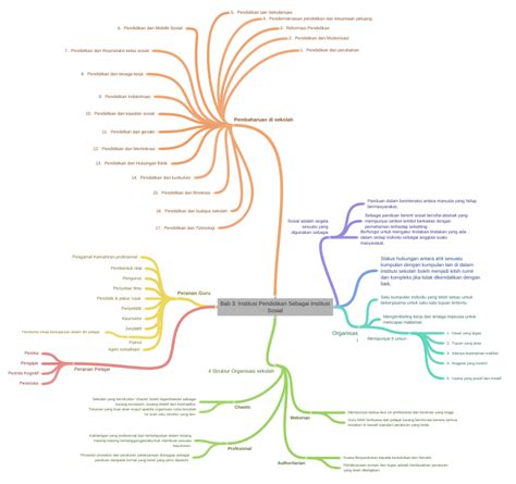 Bab 3 Institusi Pendidikan Sebagai Institusi Sosial Coggle Diagram