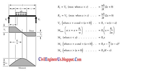 Simple Supported Beam Formulas With Bending And Shear Force Diagrams