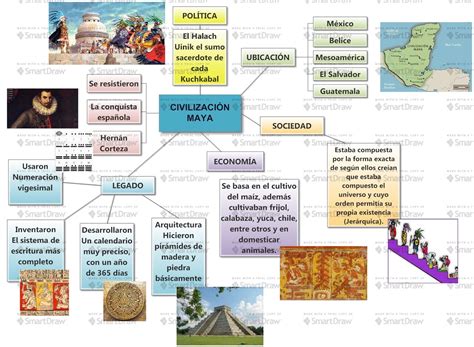 Sistemas De Integrados De Gestión Mapa Mental Civilización Maya