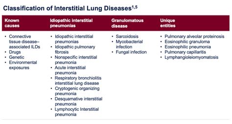 Improving The Diagnosis Of Interstitial Lung Disease Pulmonology Advisor