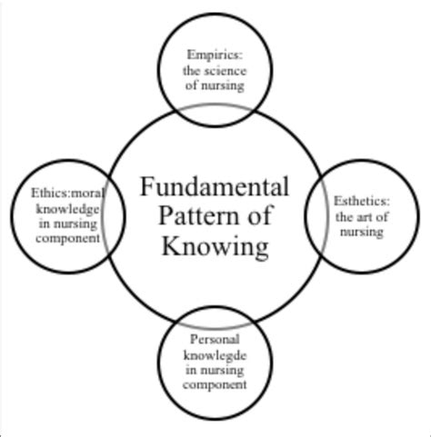 The Fundamental Pattern Of Knowing In Nursing Download Scientific