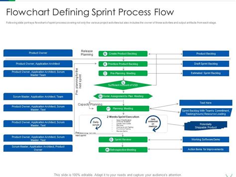 Flowchart Defining Sprint Professional Scrum Master Certification
