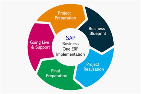 Sap B Implementation In India Sap Business One Implementation