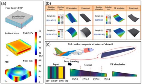 Aerospace Free Full Text Manufacturing Technology Of Lightweight