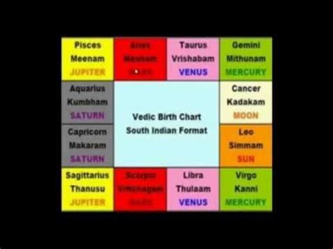 Vedic Astrology Basic Lesson Youtube