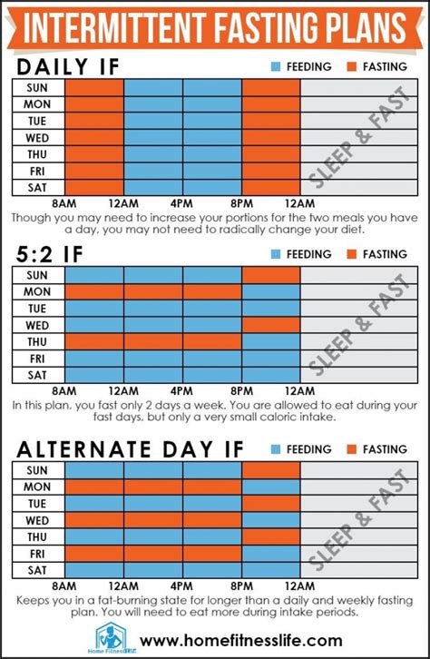 Intermittent Fasting Chart Based On Bmi