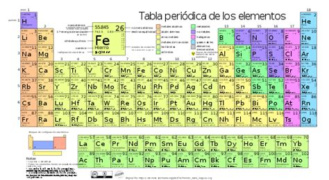Tabla Periódica De Los Elementos Periodic Table Of The Elements