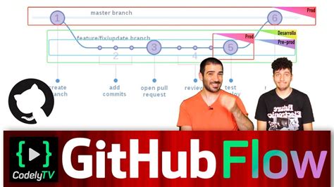Github Flow El Secreto Est En El Deploy Flujos De Trabajo Con Git Youtube