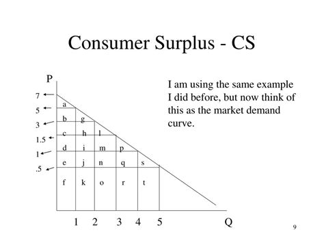 Ppt Consumer Surplus Powerpoint Presentation Free Download Id526962