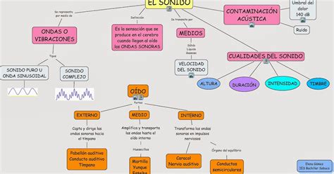 Mapa Conceptual Cualidades Del Sonido Worksheet Porn Sex Picture