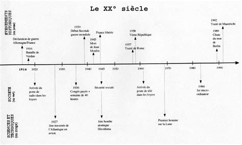 Chronologie Histoire De France Xixe Siècle Aperçu Historique