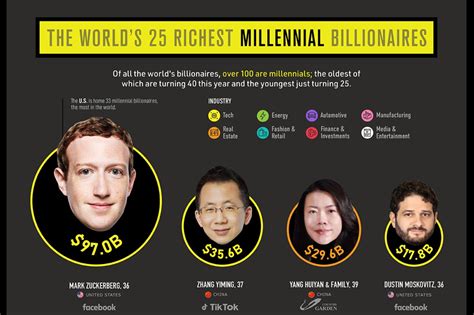 Ranked The Worlds 25 Richest Millennial Billionaires Hedge Fund