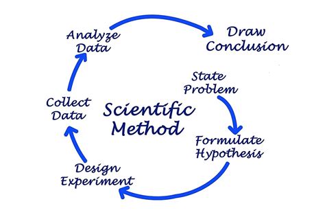 What Is The Scientific Method Worldatlas