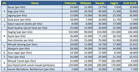 Beras ir 64 harga 8.000/kg lokasi barang di tangerang. Catatan Belanja 2016 dan Harga Sembako Kita - Kompas.com
