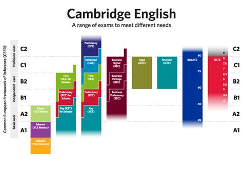 Cambridgeenglishcertificates The Common European Framework Of