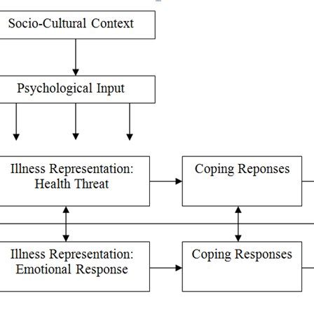 Guidelines (report of the joint national committee. The common sense model of self-regulation of health and ...