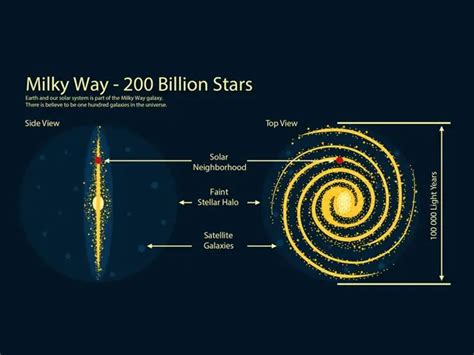 Milky Way Galaxy 200 Billion Stars And Our Solar System Earth How