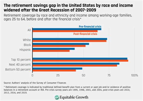 Policy Prescriptions For The Flawed And Unequal Retirement Savings