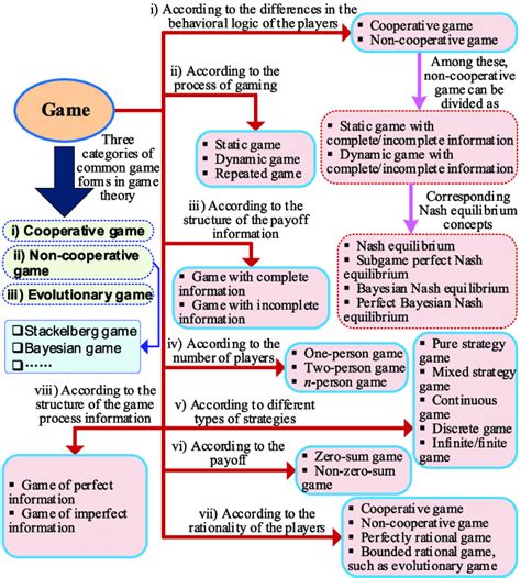 Illustration Of The Game Classification Download Scientific Diagram