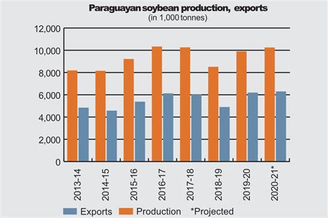 Focus on Paraguay | 2021-02-08 | World Grain