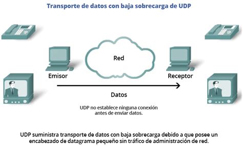 Top 100 Imagen Capa De Transporte Del Modelo Osi Abzlocalmx