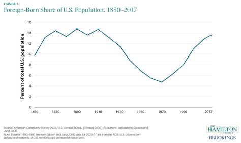 Charts Of The Week Facts About Immigration Brookings