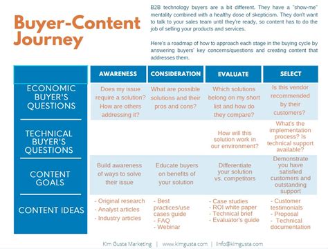 Creating Content For Each Stage Of The Buyers Journey Kim Gusta