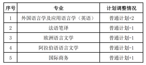 大连外国语大学：2023年硕士研究生招生计划调整情况说明