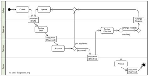 Software Requirements Activity Diagram Wershoft