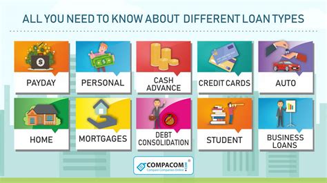 All You Need To Know About Different Types Of Loans Compacom Compare Companies Online