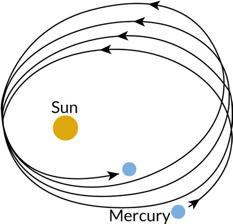 Einsteins General Relativity Reveals New Quirk Of Mercury Orbit