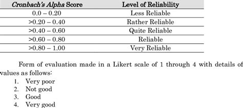 Cronbachs Alpha Level Of Reliability Download Table