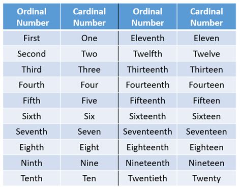 Cardinal And Ordinal Numbers Diagram Quizlet