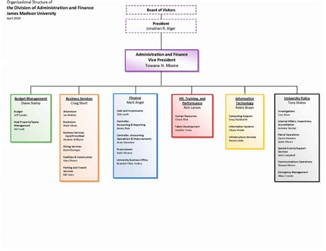 Administration Finance Organization Chart Jmu