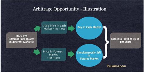 We did not find results for: Best Arbitrage Funds in India (2018) - How do they work ...