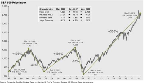 The s&p 500 index is a basket of 500 large us stocks, weighted by market cap, and is the most widely followed index representing the us stock market. A Closer Look: Market Returns and our Business Cycle Indicator