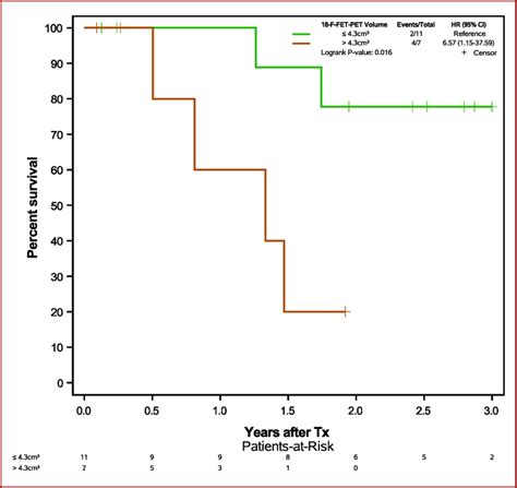 Kaplan Meier Plot Of Overall Survival In All Patients With Complete