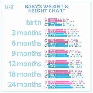 Baby Weight Chart Height And Weight Chart For Indian Babies 0 To 12