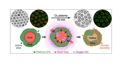 Oxygen Plasma Induced Nanochannels For Creating Bimetallic Hollow