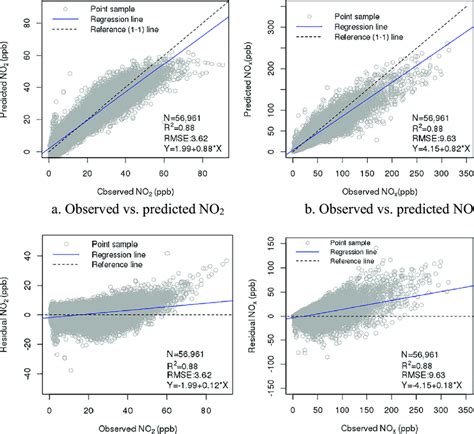 Plots Of The Observed Vs Predicted No 2 A And No X B As Well As Download Scientific