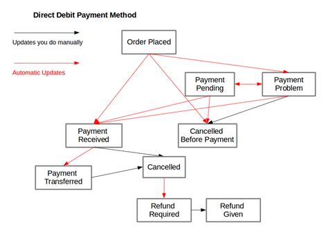 In a nutshell, a direct debit is an instruction from you to your bank, authorising an organisation to collect payment from your account — but only if you've been given advance notice of the dates and. Order Processing: Direct Debit (GoCardless) payment method