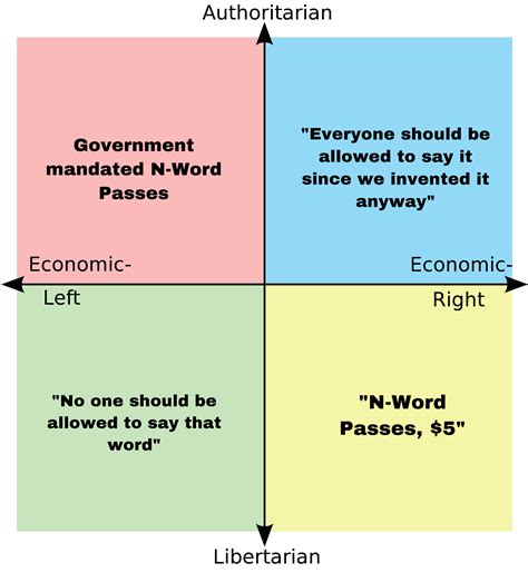 How Does Each Quadrant Feel About The N Word Rpoliticalcompassmemes