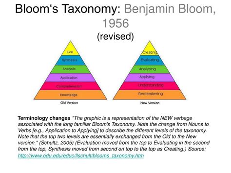 Benjamin Blooms Taxonomy