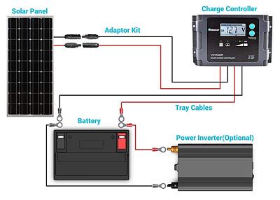 When you install your solar power system, try to position your photovoltaic panels directly under the noontime sun for maximum efficiency from your photovoltaic unit. Solar Power System Diagram | 4 Basic Building Blocks